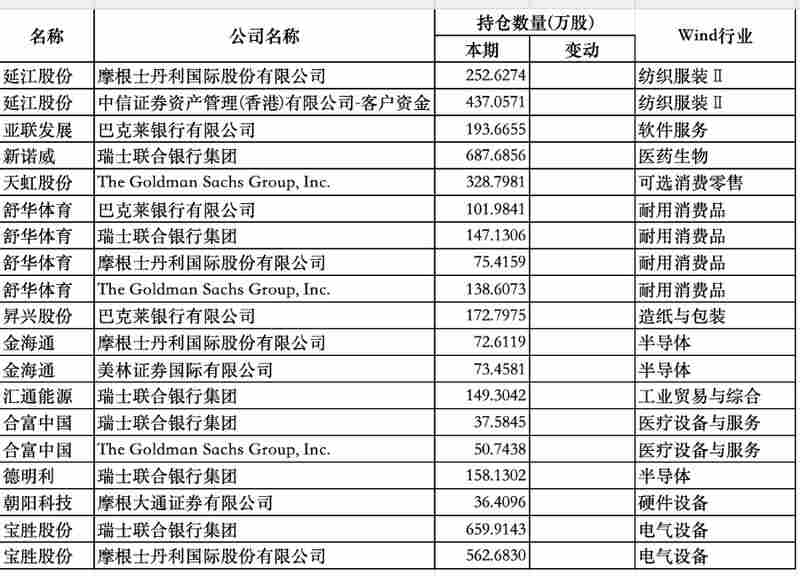  机构资金四季度动向；社保新进多股。保险QFII布局显露端倪 股票财经 机构资金四季度动向；社保新进多股。保险QFII布局显露端倪 股票财经