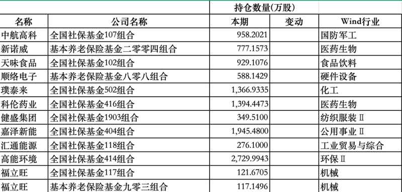  机构资金四季度动向；社保新进多股。保险QFII布局显露端倪 股票财经 机构资金四季度动向；社保新进多股。保险QFII布局显露端倪 股票财经