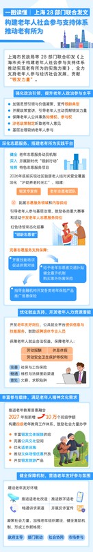  上海推出老年人社会参与新方案；优化就业路径，支持银发群体持续贡献力量。 新闻 上海推出老年人社会参与新方案；优化就业路径，支持银发群体持续贡献力量。 新闻 上海推出老年人社会参与新方案；优化就业路径，支持银发群体持续贡献力量。 新闻