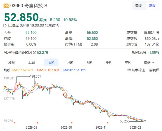  奇富借条盈利模式遇阻，监管风暴席卷助贷赛道；奇富科技四季度利润锐减，周鸿祎加速去品牌化，市值大幅缩水。 股票财经 奇富借条盈利模式遇阻，监管风暴席卷助贷赛道；奇富科技四季度利润锐减，周鸿祎加速去品牌化，市值大幅缩水。 股票财经 奇富借条盈利模式遇阻，监管风暴席卷助贷赛道；奇富科技四季度利润锐减，周鸿祎加速去品牌化，市值大幅缩水。 股票财经 奇富借条盈利模式遇阻，监管风暴席卷助贷赛道；奇富科技四季度利润锐减，周鸿祎加速去品牌化，市值大幅缩水。 股票财经 奇富借条盈利模式遇阻，监管风暴席卷助贷赛道；奇富科技四季度利润锐减，周鸿祎加速去品牌化，市值大幅缩水。 股票财经 奇富借条盈利模式遇阻，监管风暴席卷助贷赛道；奇富科技四季度利润锐减，周鸿祎加速去品牌化，市值大幅缩水。 股票财经 奇富借条盈利模式遇阻，监管风暴席卷助贷赛道；奇富科技四季度利润锐减，周鸿祎加速去品牌化，市值大幅缩水。 股票财经