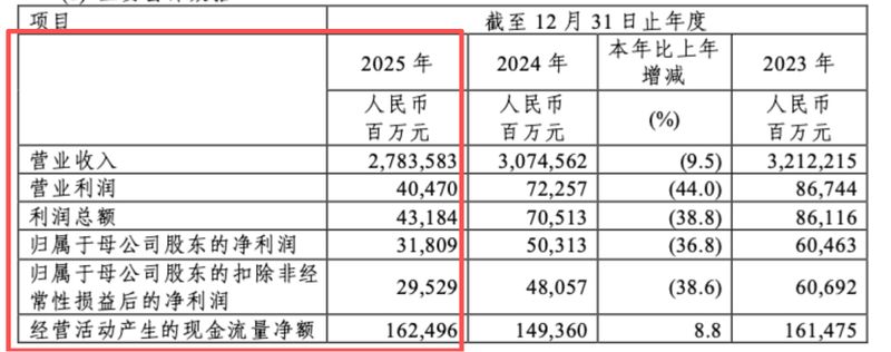  中国石化2025年业绩发布，净利润面临调整；公司持续推进综合能源转型。 股票财经 中国石化2025年业绩发布，净利润面临调整；公司持续推进综合能源转型。 股票财经 中国石化2025年业绩发布，净利润面临调整；公司持续推进综合能源转型。 股票财经 中国石化2025年业绩发布，净利润面临调整；公司持续推进综合能源转型。 股票财经 中国石化2025年业绩发布，净利润面临调整；公司持续推进综合能源转型。 股票财经 中国石化2025年业绩发布，净利润面临调整；公司持续推进综合能源转型。 股票财经